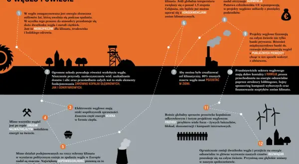 Węgiel, skarb ziemi, magazynuje energię słoneczną. Jego spalanie emituje CO2, niszczy środowisko i zdrowie, choć nadal jest subsydiowany.