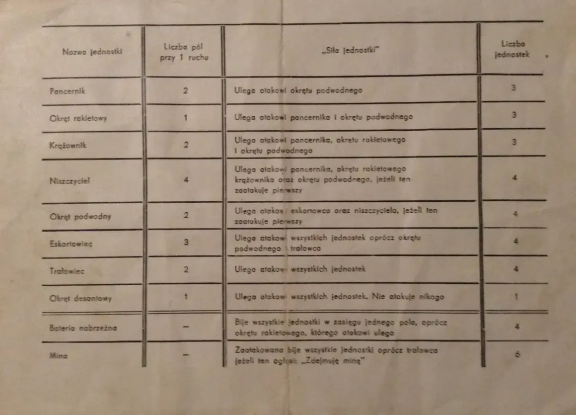 Tabela z zasadami manewry morskie gra planszowa: nazwy jednostek, pola ruchu, siła ataku i liczba jednostek.