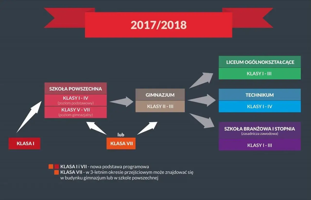 Schemat ścieżek edukacyjnych w roku 2017/2018. Kiedy weszło gimnazjum, klasy VII mogły być w szkole podstawowej lub w budynku gimnazjum.
