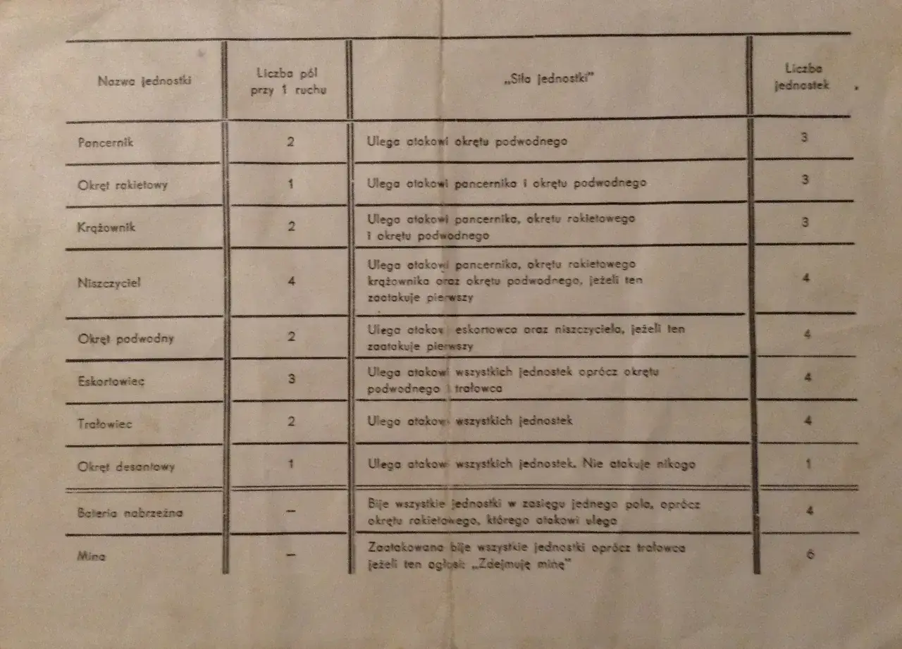 Tabela z zasadami manewry morskie gra planszowa: nazwy jednostek, pola ruchu, siła ataku i liczba jednostek.